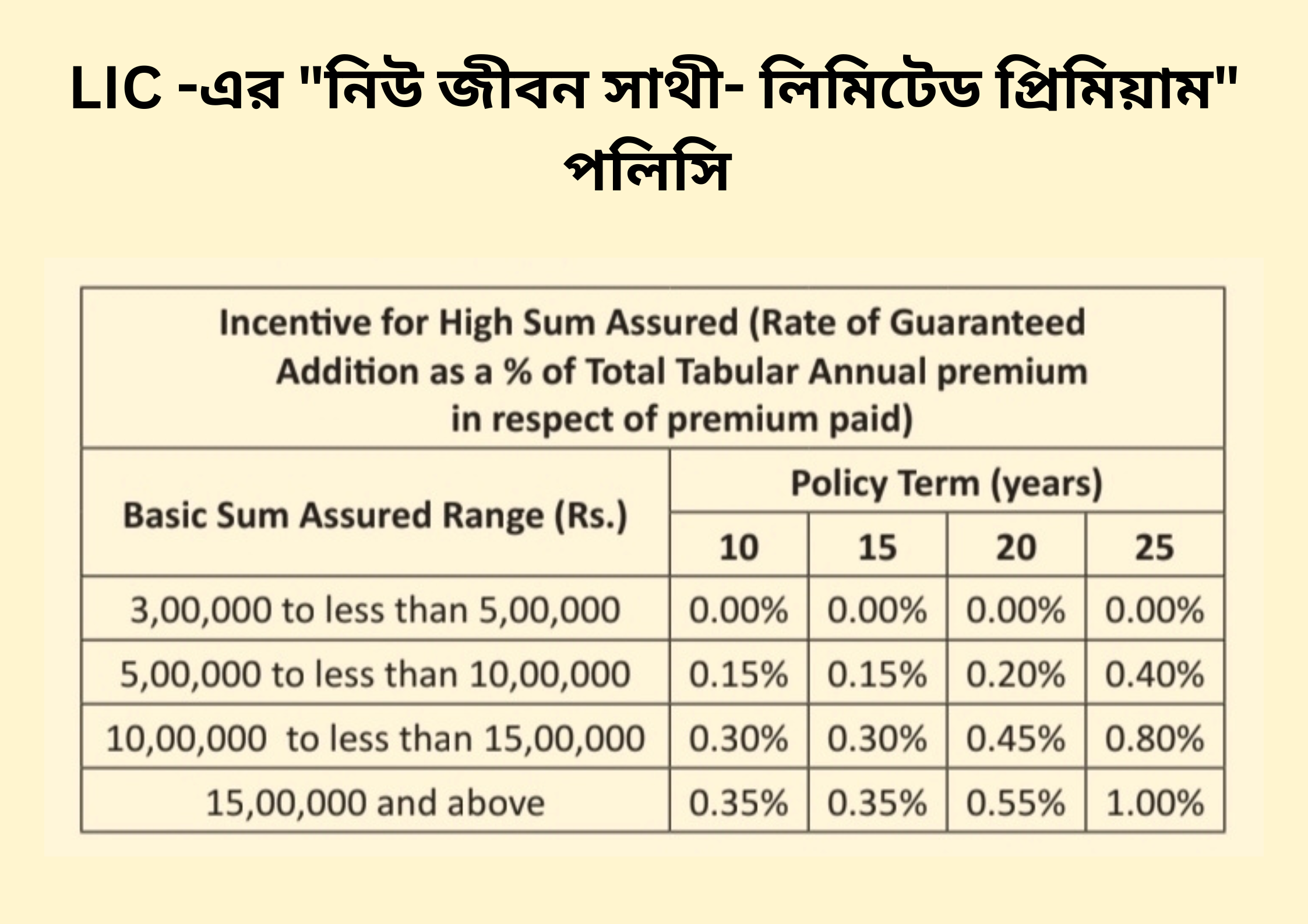 LIC -এর “নিউ জীবন সাথী – লিমিটেড প্রিমিয়াম” পলিসি
